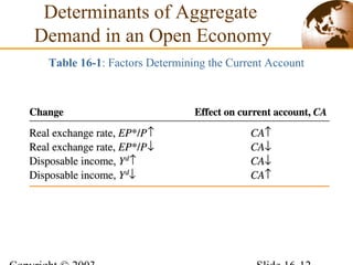 Determinants of Aggregate
Demand in an Open Economy
Table 16-1: Factors Determining the Current Account
 