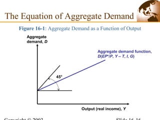 Figure 16-1: Aggregate Demand as a Function of Output
Output (real income), Y
Aggregate
demand, D
Aggregate demand function,
D(EP*/P, Y – T, I, G)
45°
The Equation of Aggregate Demand
 