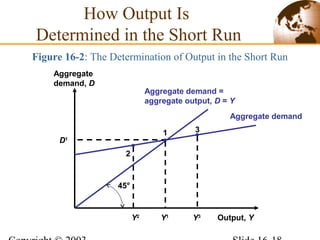 Figure 16-2: The Determination of Output in the Short Run
Output, Y
Aggregate
demand, D
45°
Aggregate demand =
aggregate output, D = Y
Aggregate demand
2
Y2
D1
1
Y1
3
Y3
How Output Is
Determined in the Short Run
 