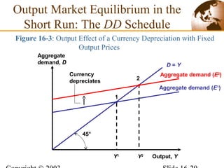 Output Market Equilibrium in the
Short Run: The DD Schedule
Figure 16-3: Output Effect of a Currency Depreciation with Fixed
Output Prices
Output, Y
Aggregate
demand, D
45°
D = Y
1
Y1
Aggregate demand (E2
)
Aggregate demand (E1
)
Y2
2
Currency
depreciates
 