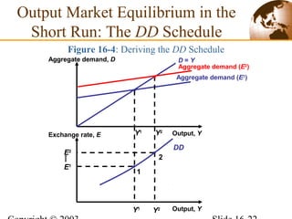 Y2
DD
Output Market Equilibrium in the
Short Run: The DD Schedule
Figure 16-4: Deriving the DD Schedule
Output, Y
Aggregate demand, D D = Y
Y1
Aggregate demand (E2
)
Aggregate demand (E1
)
Y2
Output, Y
Exchange rate, E
Y1
1
E1
E2
2
 