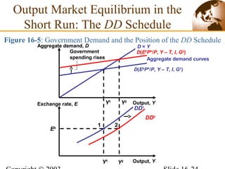 Y2
Output Market Equilibrium in the
Short Run: The DD Schedule
Figure 16-5: Government Demand and the Position of the DD Schedule
D = Y
Y1
D(E0
P*/P, Y – T, I, G2
)
D(E0
P*/P, Y – T, I, G1
)
Y2
Output, Y
Exchange rate, E
Y1
Aggregate demand curves
2
Government
spending rises
Output, Y
Aggregate demand, D
DD1
E0
1
DD2
 
