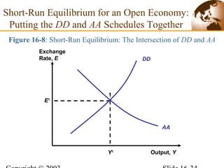 Figure 16-8: Short-Run Equilibrium: The Intersection of DD and AA
Output, Y
Exchange
Rate, E
AA
Y1
E1
1
Short-Run Equilibrium for an Open Economy:
Putting the DD and AA Schedules Together
DD
 