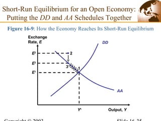Figure 16-9: How the Economy Reaches Its Short-Run Equilibrium
AA
Y1
E1
1
Short-Run Equilibrium for an Open Economy:
Putting the DD and AA Schedules Together
DD
3
E3
2E2
Output, Y
Exchange
Rate, E
 