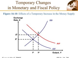 DD
Figure 16-10: Effects of a Temporary Increase in the Money Supply
Output, Y
Exchange
Rate, E
AA2
Y2
E2
2
AA1
1
E1
Y1
Temporary Changes
in Monetary and Fiscal Policy
 