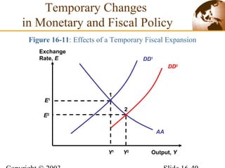 DD1
Figure 16-11: Effects of a Temporary Fiscal Expansion
Output, Y
Exchange
Rate, E
AA
DD2
Y1
E1
1
2
Y2
E2
Temporary Changes
in Monetary and Fiscal Policy
 