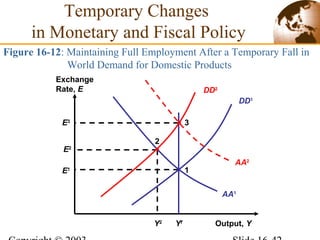 Figure 16-12: Maintaining Full Employment After a Temporary Fall in
World Demand for Domestic Products
Output, Y
Exchange
Rate, E
DD1
AA2
AA1
Yf
Y2
E2
2
DD2
1E1
3E3
Temporary Changes
in Monetary and Fiscal Policy
 