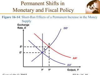 DD1
Figure 16-14: Short-Run Effects of a Permanent Increase in the Money
Supply
Output, Y
Exchange
Rate, E
AA2
Y2
E2
2
AA1
1E1
Yf
3
Permanent Shifts in
Monetary and Fiscal Policy
 