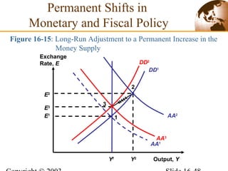 DD2
Figure 16-15: Long-Run Adjustment to a Permanent Increase in the
Money Supply
Output, Y
Exchange
Rate, E
DD1
AA2
AA3
Yf
3
E3
AA1
Y2
E2
2
E1
1
Permanent Shifts in
Monetary and Fiscal Policy
 