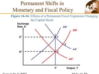 DD1
Figure 16-16: Effects of a Permanent Fiscal Expansion Changing
the Capital Stock
Output, Y
Exchange
Rate, E
DD2
AA1
AA2
Yf
2E2
1E1
Permanent Shifts in
Monetary and Fiscal Policy
3
 