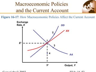 Figure 16-17: How Macroeconomic Policies Affect the Current Account
Output, Y
Exchange
Rate, E
AA
Yf
E1
1
DD
XX
4
3
2
Macroeconomic Policies
and the Current Account
 