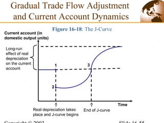 2
Figure 16-18: The J-Curve
Time
Current account (in
domestic output units)
1 3
Long-run
effect of real
depreciation
on the current
account
Real depreciation takes
place and J-curve begins
End of J-curve
Gradual Trade Flow Adjustment
and Current Account Dynamics
 