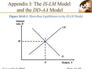 Figure 16AI-1: Short-Run Equilibrium in the IS-LM Model
Output, Y
Interest
rate, R
Y1
R1
1
Appendix I: The IS-LM Model
and the DD-AA Model
LM
IS
 