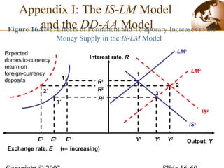 R2
Figure 16AI-2: Effects of Permanent and Temporary Increases in the
Money Supply in the IS-LM Model
Appendix I: The IS-LM Model
and the DD-AA Model
R3
LM2
Output, Y
Interest rate, R
LM1
Y3
3
Y2
2
Y1
1
R1
3´
E3
1´
E1
E2
2´
Exchange rate, E (← increasing)
Expected
domestic-currency
return on
foreign-currency
deposits
IS1
IS2
 