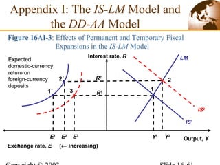R2
Figure 16AI-3: Effects of Permanent and Temporary Fiscal
Expansions in the IS-LM Model
Appendix I: The IS-LM Model and
the DD-AA Model
R1
Output, Y
Interest rate, R LM
Yf
1
Y2
22´
E2
Exchange rate, E (← increasing)
Expected
domestic-currency
return on
foreign-currency
deposits
E1
1´
E3
3´
IS1
IS2
 