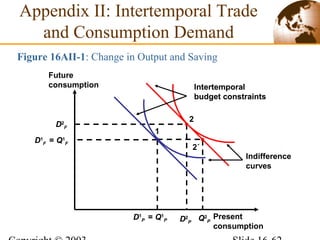 Appendix II: Intertemporal Trade
and Consumption Demand
Present
consumption
Future
consumption
D1
P = Q1
P
1
Figure 16AII-1: Change in Output and Saving
Indifference
curves
Intertemporal
budget constraints
Intertemporal
budget constraints
2
D2
P
2´
Q2
P
D1
F = Q1
F
D2
F
 