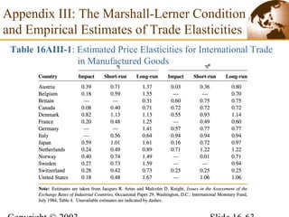 Appendix III: The Marshall-Lerner Condition
and Empirical Estimates of Trade Elasticities
Table 16AIII-1: Estimated Price Elasticities for International Trade
in Manufactured Goods
 