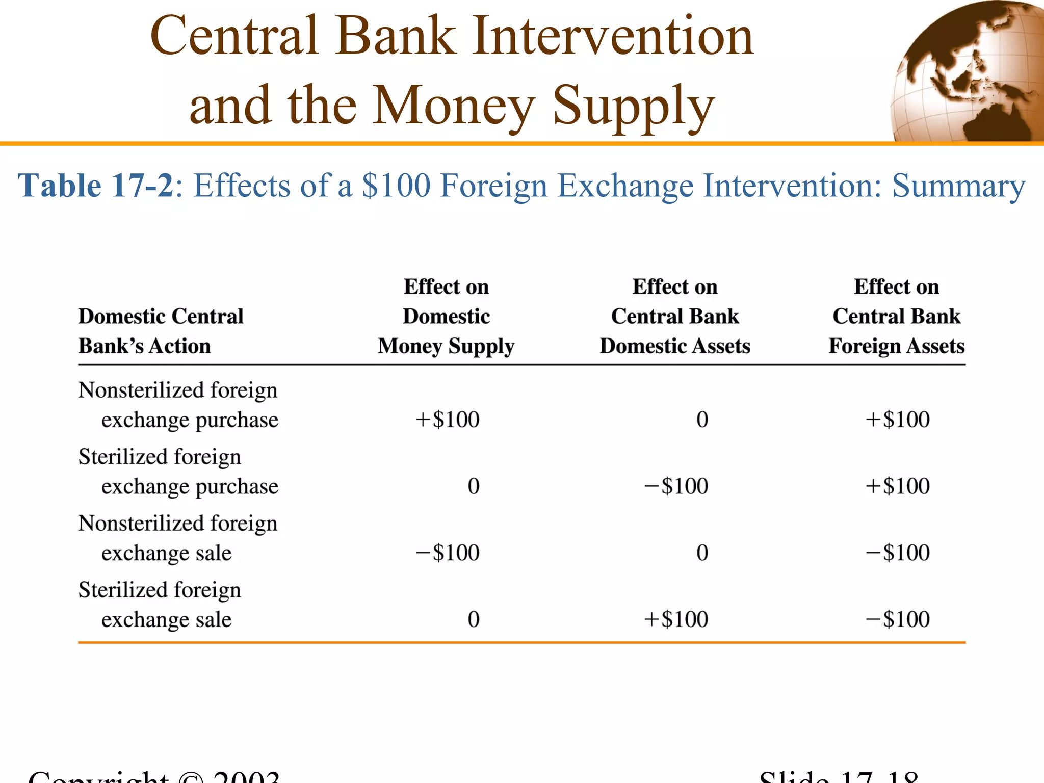 Table 17-2: Effects of a $100 Foreign Exchange Intervention: Summary
Central Bank Intervention
and the Money Supply
 