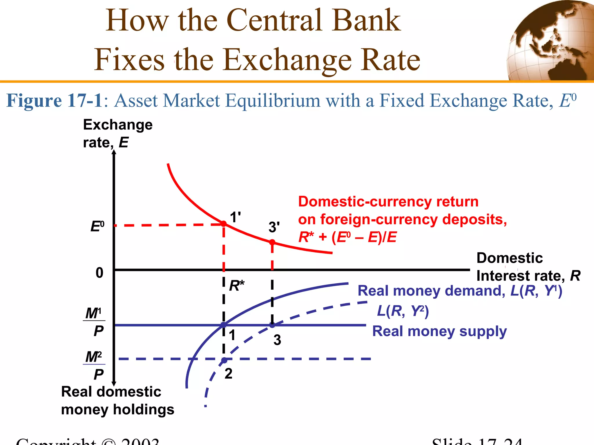 Real money supply
M1
P
Real money demand, L(R, Y1
)
Domestic-currency return
on foreign-currency deposits,
R* + (E0
– E)/E
Figure 17-1: Asset Market Equilibrium with a Fixed Exchange Rate, E0
Real domestic
money holdings
Domestic
Interest rate, R
Exchange
rate, E
0
M2
P
3
3'E0
2
R*
1
1'
L(R, Y2
)
How the Central Bank
Fixes the Exchange Rate
 