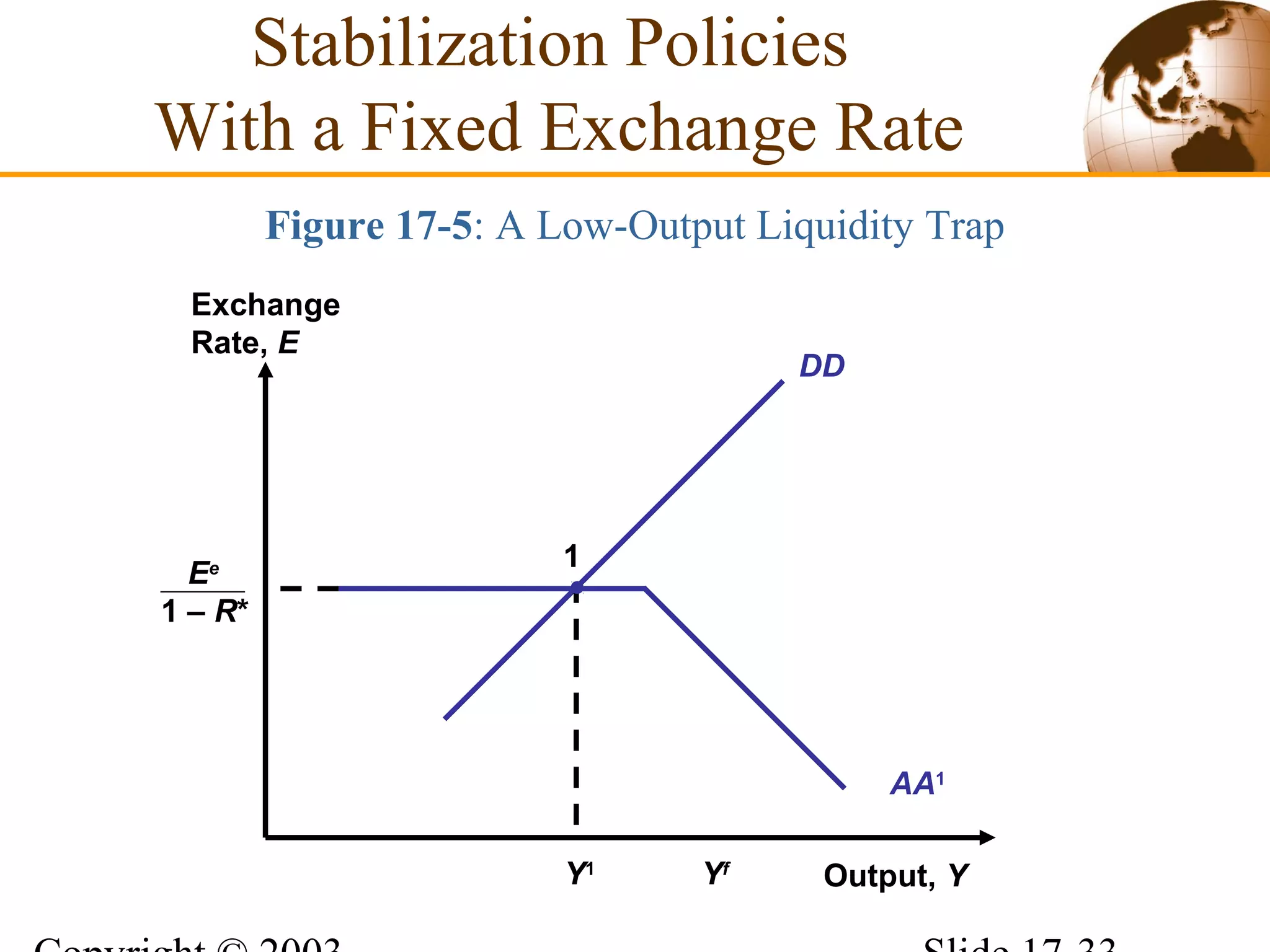 Figure 17-5: A Low-Output Liquidity Trap
DD
Output, Y
Exchange
Rate, E
Y1
1
Ee
1 – R*
AA1
Yf
Stabilization Policies
With a Fixed Exchange Rate
 