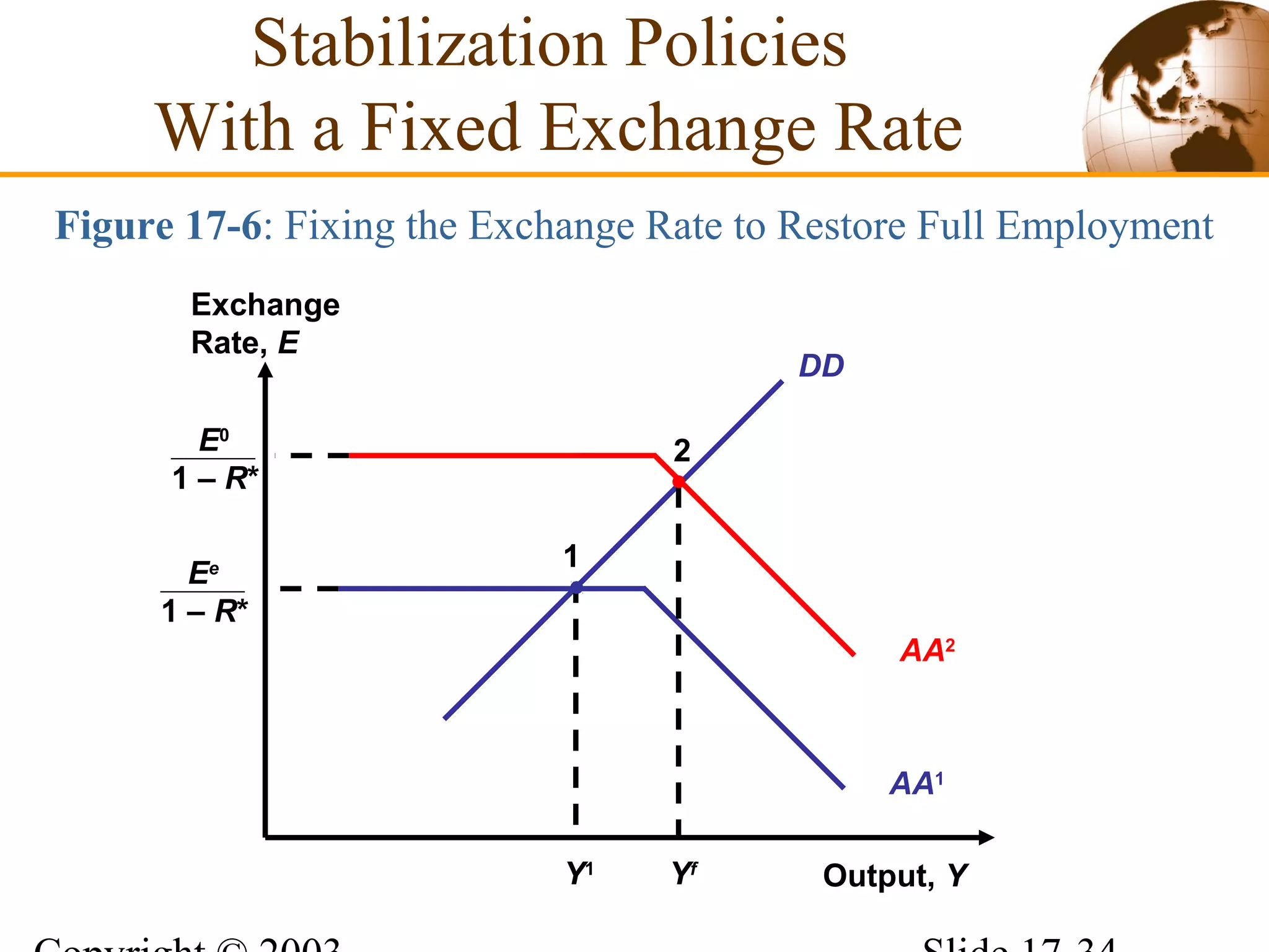 Figure 17-6: Fixing the Exchange Rate to Restore Full Employment
DD
Output, Y
Exchange
Rate, E
Y1
1
Ee
1 – R*
AA1
Stabilization Policies
With a Fixed Exchange Rate
E0
1 – R*
AA2
Yf
2
 