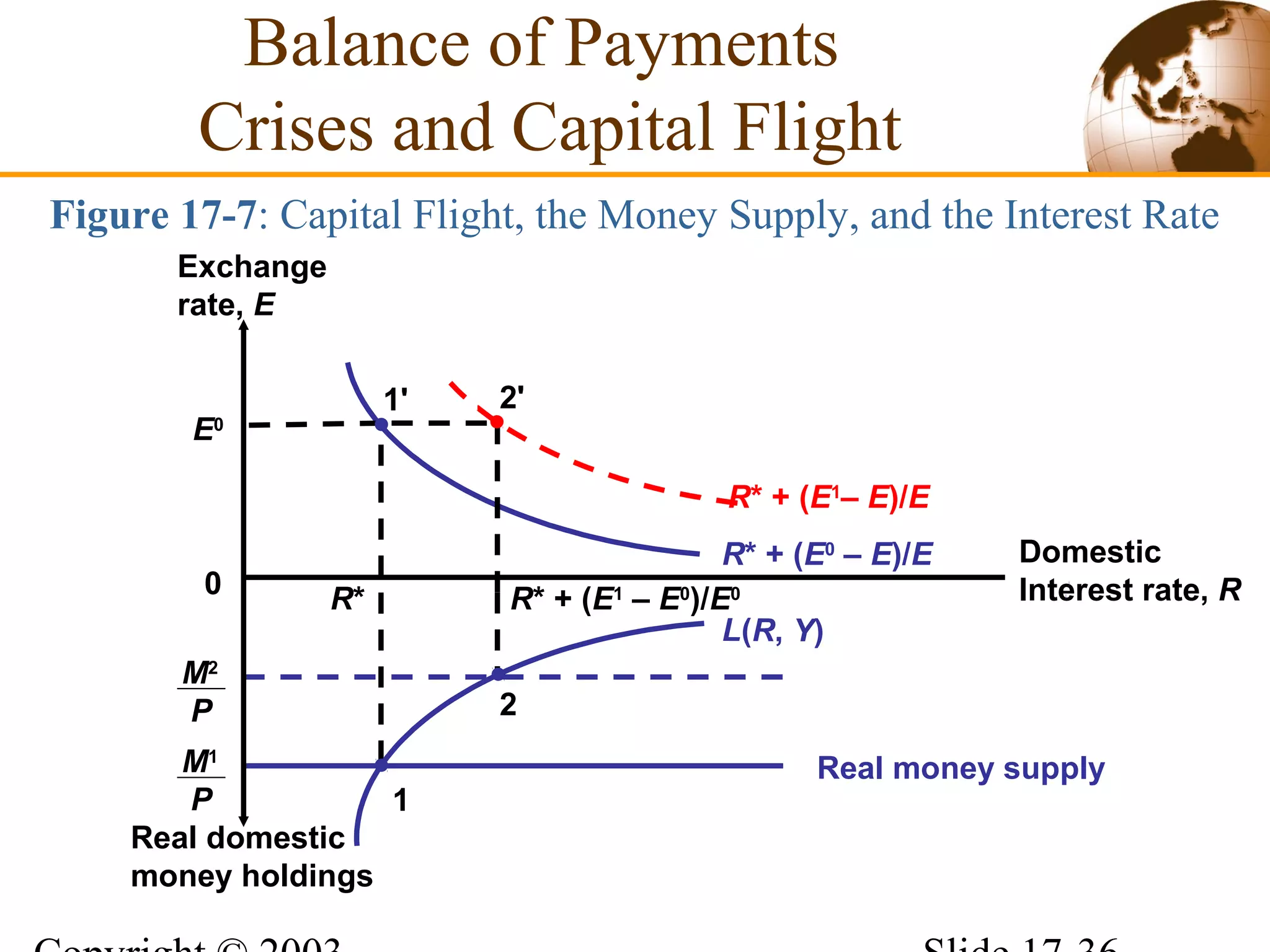 M2
P
Figure 17-7: Capital Flight, the Money Supply, and the Interest Rate
Real money supplyM1
P
R*
1
Real domestic
money holdings
Domestic
Interest rate, R
Exchange
rate, E
0
R* + (E0
– E)/E
R* + (E1
– E)/E
2
R* + (E1
– E0
)/E0
L(R, Y)
2'
E0
1'
Balance of Payments
Crises and Capital Flight
 