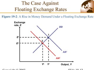 AA1
DD
Output, Y
Exchange
rate, E
E1
Y1
1
Figure 19-2: A Rise in Money Demand Under a Floating Exchange Rate
AA2
E2
Y2
2
The Case Against
Floating Exchange Rates
 