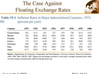 Table 19-1: Inflation Rates in Major Industrialized Countries, 1973-
980 (percent per year)
The Case Against
Floating Exchange Rates
 