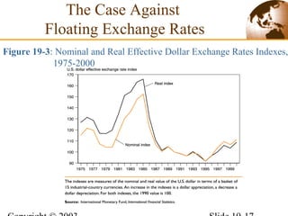 Figure 19-3: Nominal and Real Effective Dollar Exchange Rates Indexes,
1975-2000
The Case Against
Floating Exchange Rates
 