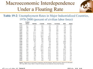 Macroeconomic Interdependence
Under a Floating Rate
Table 19-2: Unemployment Rates in Major Industrialized Countries,
1978-2000 (percent of civilian labor force)
 