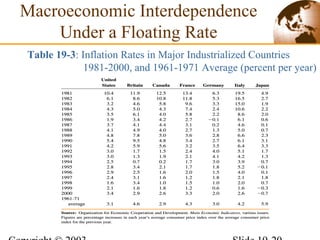 Macroeconomic Interdependence
Under a Floating Rate
Table 19-3: Inflation Rates in Major Industrialized Countries
1981-2000, and 1961-1971 Average (percent per year)
 