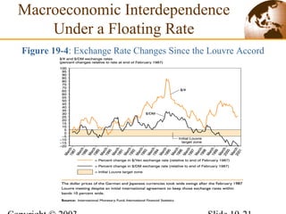 Macroeconomic Interdependence
Under a Floating Rate
Figure 19-4: Exchange Rate Changes Since the Louvre Accord
 