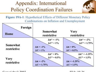 Appendix: International
Policy Coordination Failures
ForeignForeign
HomeHome
VeryVery
restrictiverestrictive
VeryVery
restrictiverestrictive
SomewhatSomewhat
restrictiverestrictive
SomewhatSomewhat
restrictiverestrictive
∆π* = -1%
∆U* = 1%
∆π = -1%
∆U = 1%
Figure 19A-1: Hypothetical Effects of Different Monetary Policy
Combinations on Inflation and Unemployment
∆π* = 0%
∆U* = 0.5%
∆π = -2%
∆U = 1.75%
∆π* = -2%
∆U* = 1.75%
∆π = 0%
∆U = 0.5%
∆π* = -1.25%
∆U* = 1.5%
∆π = -1.25%
∆U = 1.5%
 