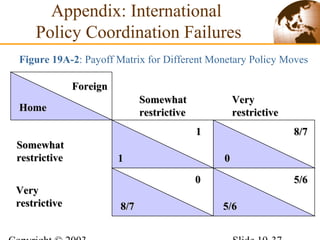 ForeignForeign
HomeHome
11
11
5/65/6
5/65/6
8/78/7
00
8/78/7
00
Appendix: International
Policy Coordination Failures
Figure 19A-2: Payoff Matrix for Different Monetary Policy Moves
VeryVery
restrictiverestrictive
VeryVery
restrictiverestrictive
SomewhatSomewhat
restrictiverestrictive
SomewhatSomewhat
restrictiverestrictive
 