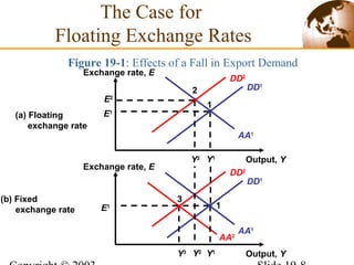 AA1
DD1
Figure 19-1: Effects of a Fall in Export Demand
AA2
DD2
AA1
DD2
DD1
E2
2
Y2
Y2
Output, Y
Exchange rate, E
(a) Floating
exchange rate
Output, Y
Exchange rate, E
(b) Fixed
exchange rate
Y1
E1 1
Y1
E1
1
Y3
3
The Case for
Floating Exchange Rates
 