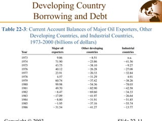 Table 22-3: Current Account Balances of Major Oil Exporters, Other
Developing Countries, and Industrial Countries,
1973-2000 (billions of dollars)
Developing Country
Borrowing and Debt
 