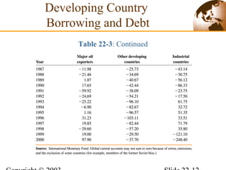 Table 22-3: Continued
Developing Country
Borrowing and Debt
 
