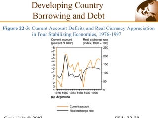 Figure 22-3: Current Account Deficits and Real Currency Appreciation
in Four Stabilizing Economies, 1976-1997
Developing Country
Borrowing and Debt
 