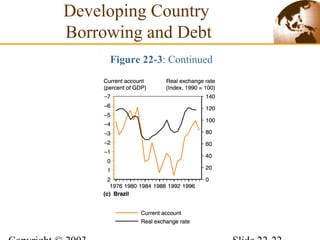 Developing Country
Borrowing and Debt
Figure 22-3: Continued
 