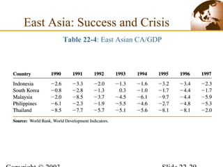 East Asia: Success and Crisis
Table 22-4: East Asian CA/GDP
 