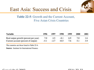East Asia: Success and Crisis
Table 22-5: Growth and the Current Account,
Five Asian Crisis Countries
 
