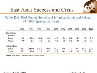 East Asia: Success and Crisis
Table 22-6: Real Output Growth and Inflation: Russia and Poland,
1991-2000 (percent per year)
 