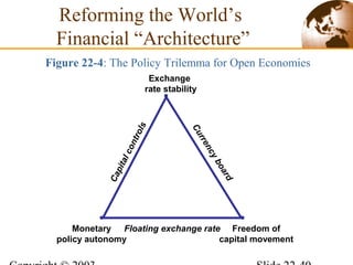 Reforming the World’s
Financial “Architecture”
Figure 22-4: The Policy Trilemma for Open Economies
Currencyboard
Capitalcontrols
Floating exchange rate
Exchange
rate stability
Freedom of
capital movement
Monetary
policy autonomy
 