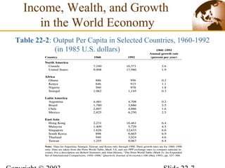 Income, Wealth, and Growth
in the World Economy
Table 22-2: Output Per Capita in Selected Countries, 1960-1992
(in 1985 U.S. dollars)
 