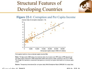Figure 22-1: Corruption and Per Capita Income
Structural Features of
Developing Countries
 