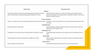 Internal Trade International Trade
Definition
Internal trade is trade that involves buying and selling taking place between two parties
which are located within the political and geographical boundaries of a country
International trade is referred to as a trade that involves buying and selling of goods
between two individuals or businesses located in two different countries or it can be trade
between two different countries
Currency exchange
There is no exchange of currency as trade takes place within the boundaries of the nation Exchange of currency is there between the two countries/individuals/businesses involved
in the trade
Trade Restrictions
No trade restrictions for internal trade International trade has different restrictions as the two countries involved in trade have
different policies with regards to trade
Transportation Cost
Transportation cost is less when trade is taking place within the borders of a country Comparatively higher transportation costs as goods need to be transported across the
world
Goods traded
Only those goods and services are traded that are available in the country Helps countries to trade goods that are produced in surplus or purchase goods that are
scarcely available
Foreign reserve
Does not generate any foreign reserve International trade generates foreign reserves for the two trading countries
 
