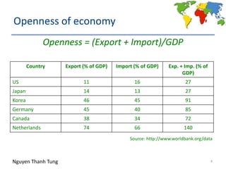 Openness Measure International economics chapter 1 | PPTX