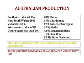 RIESLING, CHARDONNAY, SEMILLON, SAUVIGNON BLANC, TRAMINER,
CHENIN BLANC
SHIRAZ, CABERNET SAUVIGNON & FRANC, GRENACHE, MERLOT, PINOT
NOR
AUSTRALIAN PRODUCTION
South Australia: 47.7%
New South Wales: 29%
Victoria: 18.5%
Western Australia: 4.3%
Other States: less than 1%
28% Shiraz
17% Chardonnay
17% Cabernet Sauvignon
6.2% Merlot
4.6% Sauvignon Blanc
3.7% Semillon
23.5% Other Varieties
 
