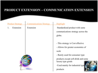 OPTION 1.PRODUCT EXTENSION – COMMUNICATION EXTENSIONProduct Strategy	Communications Strategy	HighlightExtension	Extension			 Standardized product with same				communications strategy across the				globe.				- This strategy is Cost effective				- Allows for greater economies of 				scale				- Rarely used for consumer type 				products except soft drink and some 			luxury type goods				-Used mainly for industrial type				products