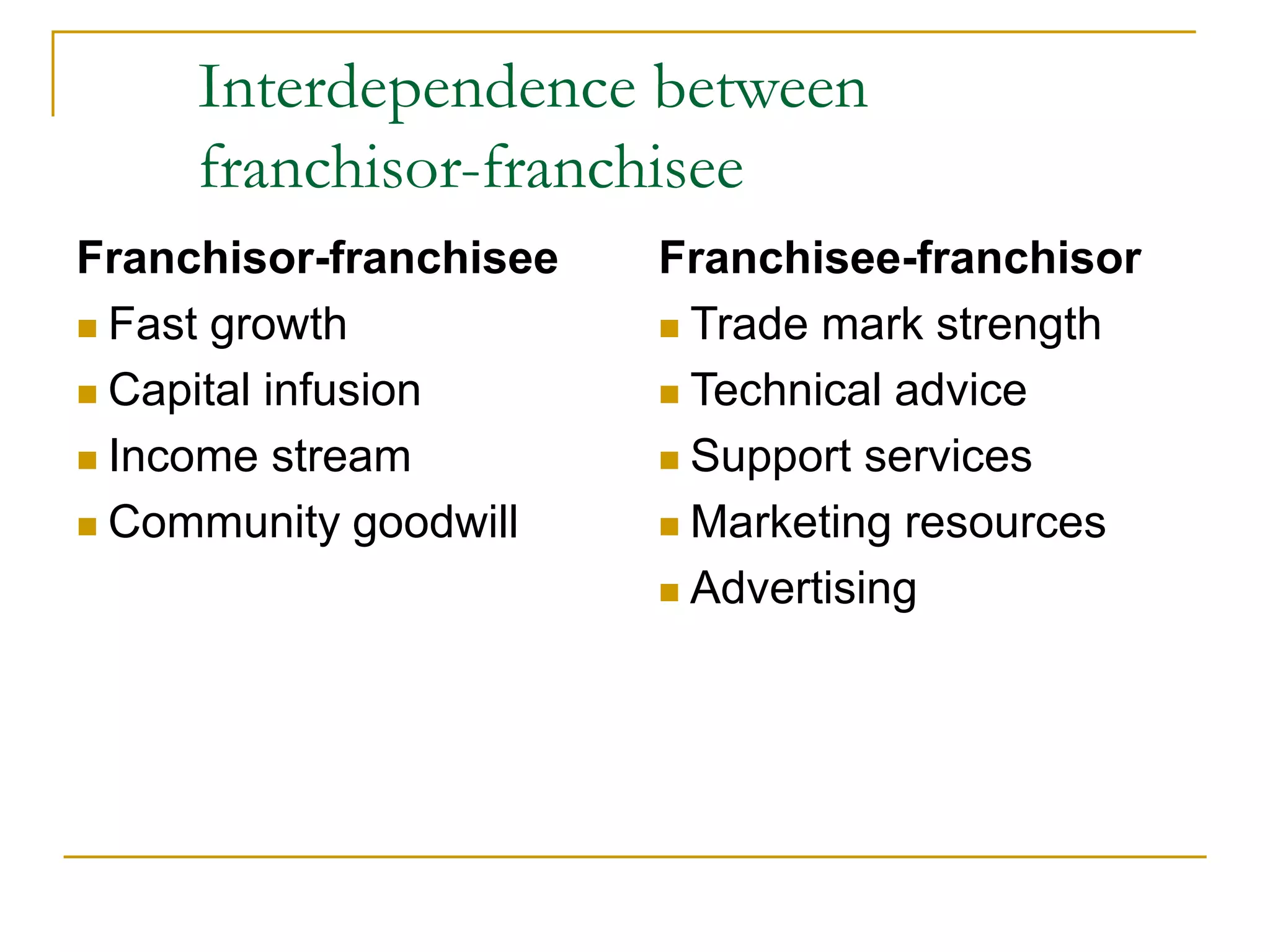 Interdependence between
franchisor-franchisee
Franchisor-franchisee
 Fast growth
 Capital infusion
 Income stream
 Community goodwill
Franchisee-franchisor
 Trade mark strength
 Technical advice
 Support services
 Marketing resources
 Advertising
 